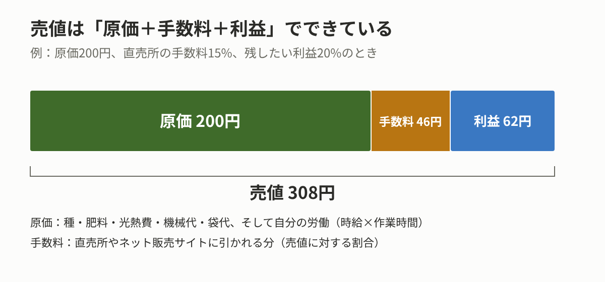 売値は原価・手数料・利益でできている。原価200円、手数料15%、利益20%なら売値は308円