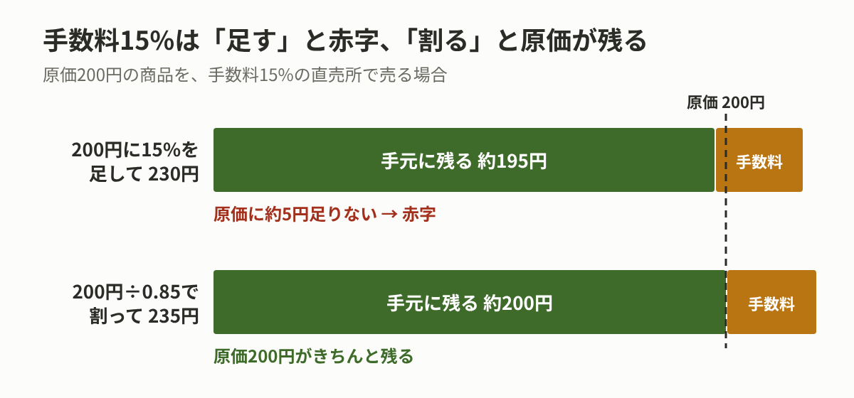 原価200円に15%を足した230円では手元に約195円しか残らず赤字。0.85で割った235円なら約200円残る