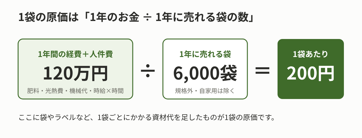1年間の経費と人件費120万円を、1年に売れる6,000袋で割ると1袋あたり200円